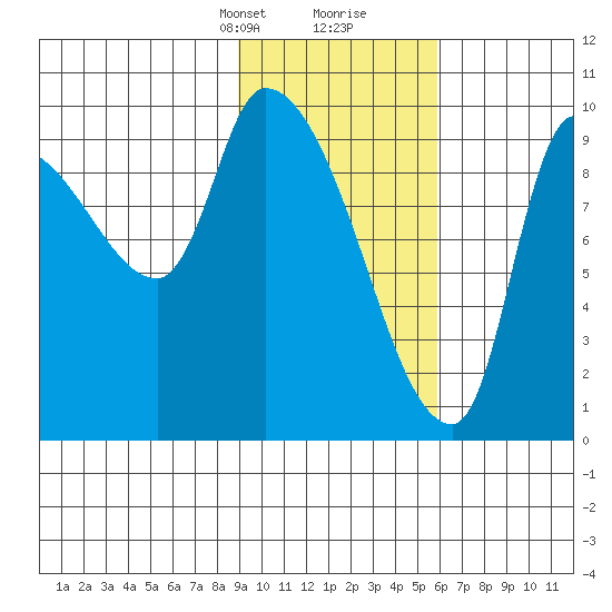 Marmot Bay tide chart for Saturday, February 8, 2025
