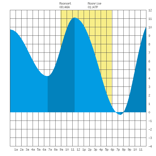 Marmot Bay tide chart for Sunday, February 9, 2025