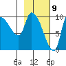 Marmot Bay tide chart for Sunday, February 9, 2025