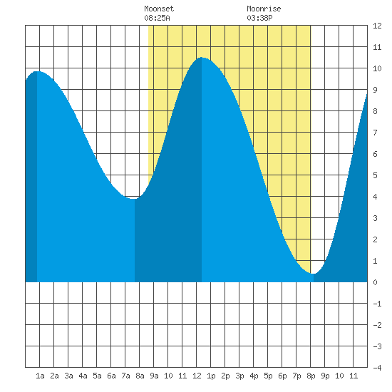 Marmot Bay tide chart for Monday, March 10, 2025