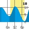 Marmot Bay tide chart for Monday, March 10, 2025