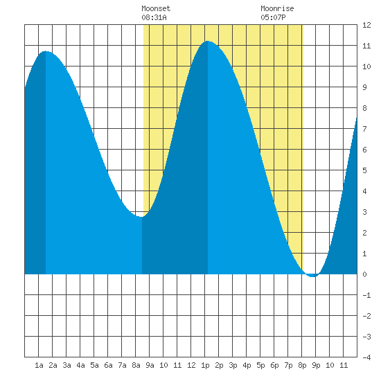 Marmot Bay tide chart for Tuesday, March 11, 2025