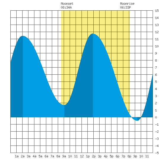Marmot Bay tide chart for Wednesday, March 12, 2025