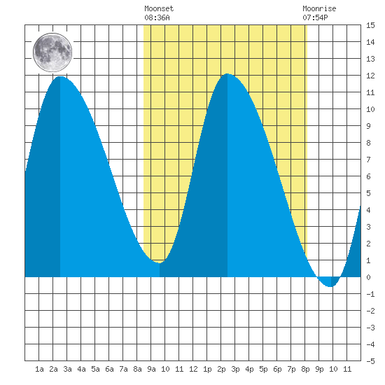 Marmot Bay tide chart for Thursday, March 13, 2025