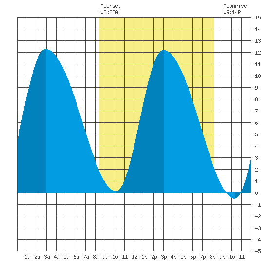 Marmot Bay tide chart for Friday, March 14, 2025