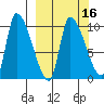 Marmot Bay tide chart for Sunday, March 16, 2025