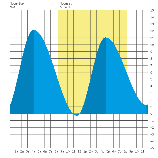 Marmot Bay tide chart for Monday, March 17, 2025
