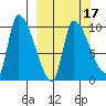 Marmot Bay tide chart for Monday, March 17, 2025
