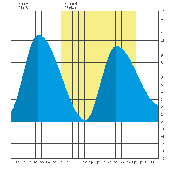 Marmot Bay tide chart for Tuesday, March 18, 2025