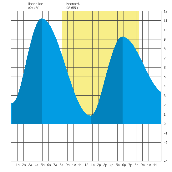Marmot Bay tide chart for Wednesday, March 19, 2025