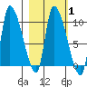 Marmot Bay tide chart for Saturday, March 1, 2025