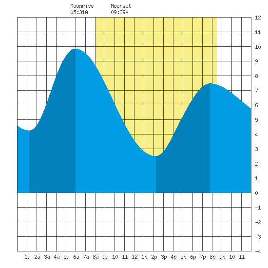 Marmot Bay tide chart for Friday, March 21, 2025