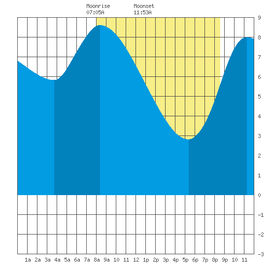 Marmot Bay tide chart for Sunday, March 23, 2025