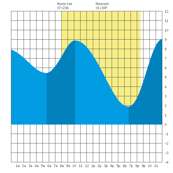 Marmot Bay tide chart for Monday, March 24, 2025