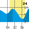 Marmot Bay tide chart for Monday, March 24, 2025