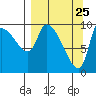 Marmot Bay tide chart for Tuesday, March 25, 2025