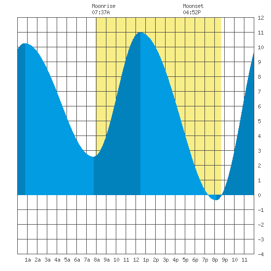 Marmot Bay tide chart for Wednesday, March 26, 2025