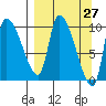 Marmot Bay tide chart for Thursday, March 27, 2025