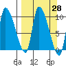 Marmot Bay tide chart for Friday, March 28, 2025