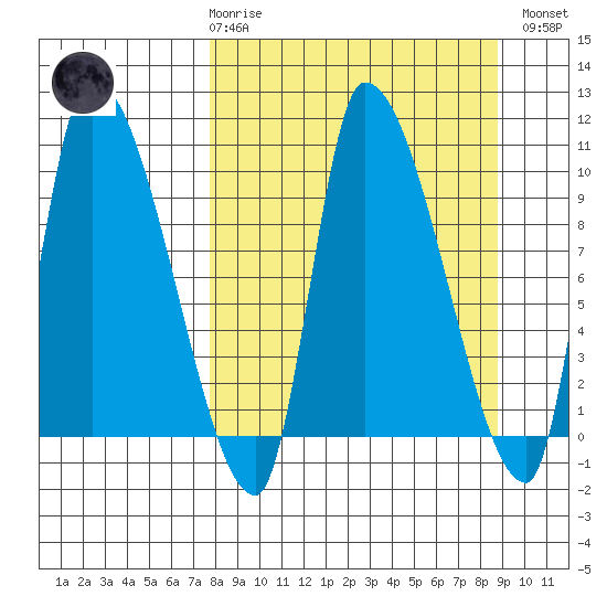 Marmot Bay tide chart for Saturday, March 29, 2025