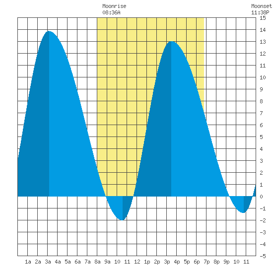 Marmot Bay tide chart for Sunday, March 2, 2025