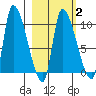 Marmot Bay tide chart for Sunday, March 2, 2025