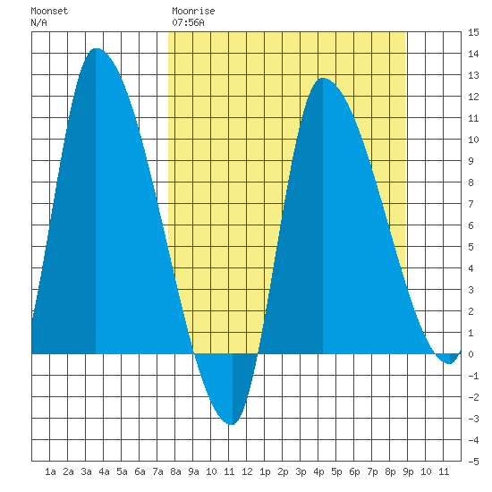 Marmot Bay tide chart for Monday, March 31, 2025