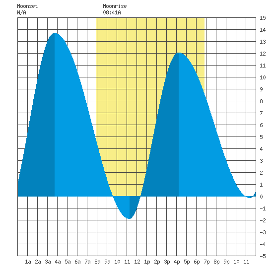 Marmot Bay tide chart for Monday, March 3, 2025