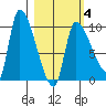 Marmot Bay tide chart for Tuesday, March 4, 2025