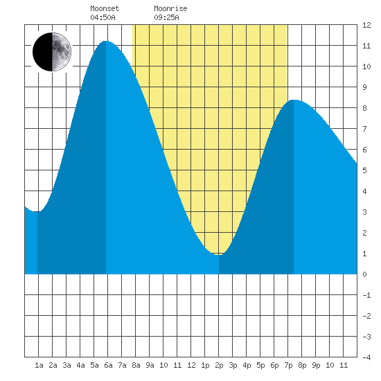 Marmot Bay tide chart for Thursday, March 6, 2025