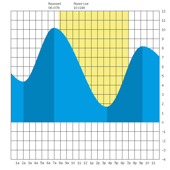 Marmot Bay tide chart for Friday, March 7, 2025