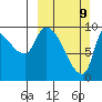 Marmot Bay tide chart for Sunday, March 9, 2025