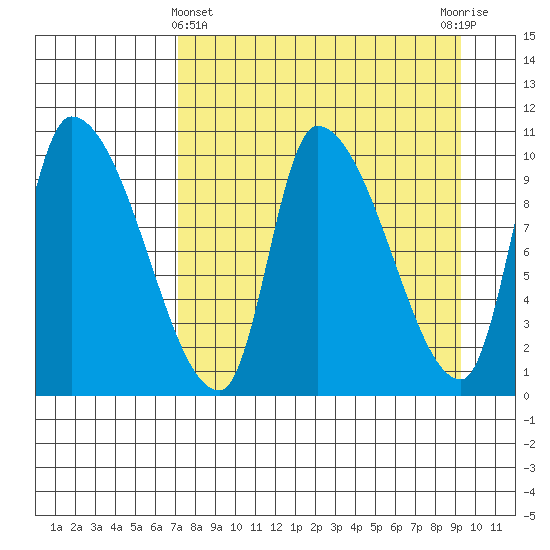 Marmot Bay tide chart for Friday, April 11, 2025