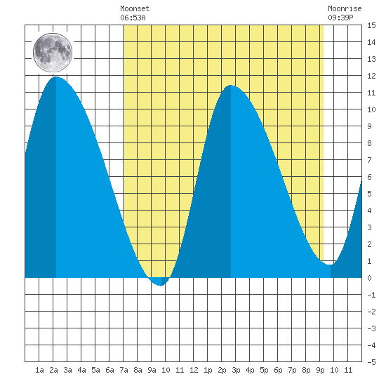 Marmot Bay tide chart for Saturday, April 12, 2025