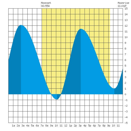 Marmot Bay tide chart for Sunday, April 13, 2025