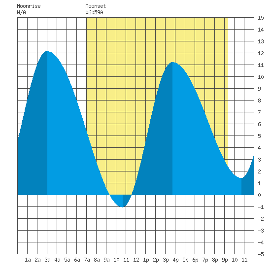 Marmot Bay tide chart for Monday, April 14, 2025