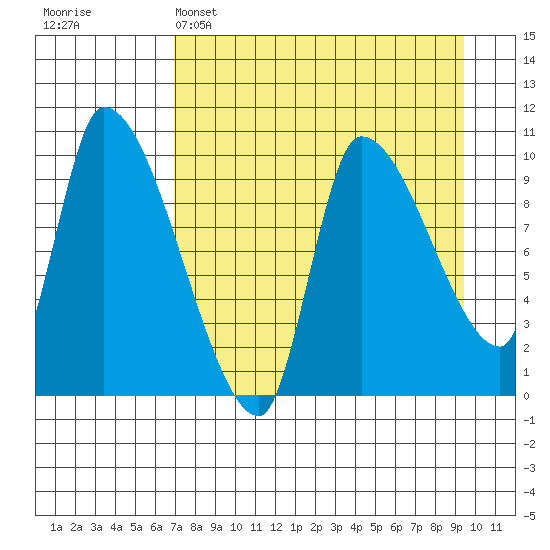 Marmot Bay tide chart for Tuesday, April 15, 2025