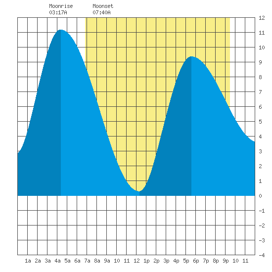 Marmot Bay tide chart for Thursday, April 17, 2025