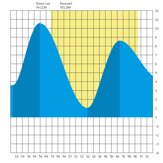 Marmot Bay tide chart for Friday, April 18, 2025