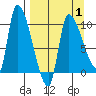 Marmot Bay tide chart for Tuesday, April 1, 2025