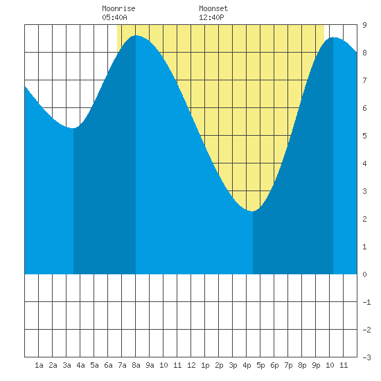 Marmot Bay tide chart for Monday, April 21, 2025