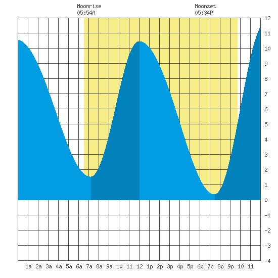 Marmot Bay tide chart for Thursday, April 24, 2025