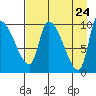 Marmot Bay tide chart for Thursday, April 24, 2025