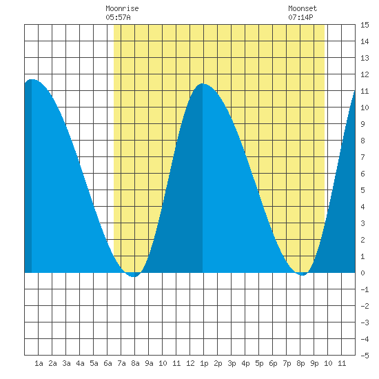 Marmot Bay tide chart for Friday, April 25, 2025