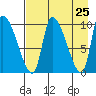 Marmot Bay tide chart for Friday, April 25, 2025