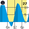 Marmot Bay tide chart for Sunday, April 27, 2025