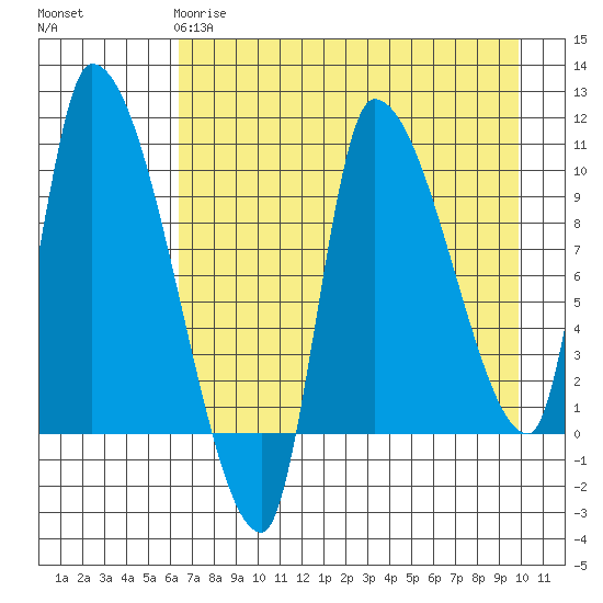Marmot Bay tide chart for Monday, April 28, 2025