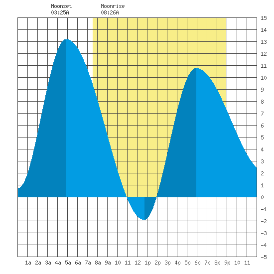 Marmot Bay tide chart for Wednesday, April 2, 2025
