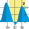 Marmot Bay tide chart for Wednesday, April 2, 2025