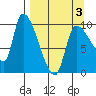 Marmot Bay tide chart for Thursday, April 3, 2025